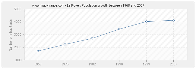 Population Le Rove